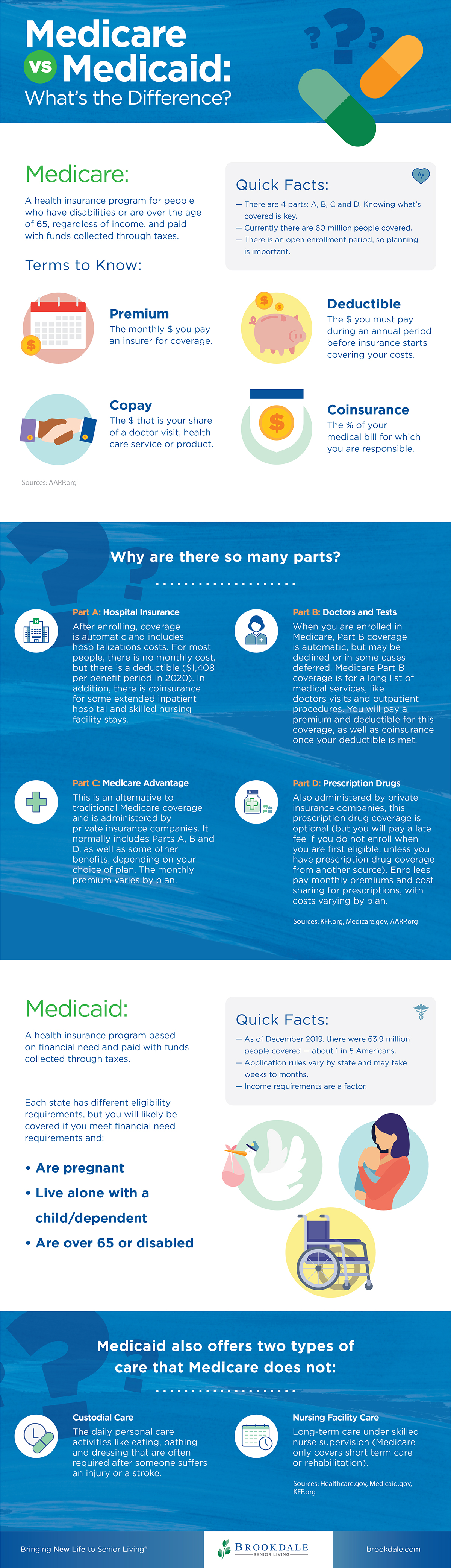 Medicare versus Medicaid infographic